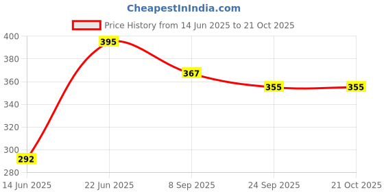flipkart.com honey boo Baby Spout Sipper 02 honey boo Price History Graph from 14 Jun 2025 to 21 Oct 2025