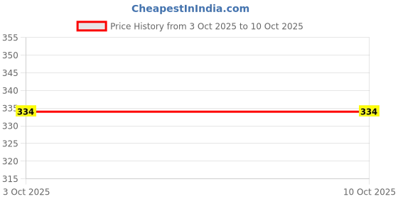 flipkart.com prettify Baby Spout Sipper Cup with Soft Silicone Straw Leakproof,BPA Free & Non Toxic prettify Price History Graph from 3 Oct 2025 to 9 Oct 2025