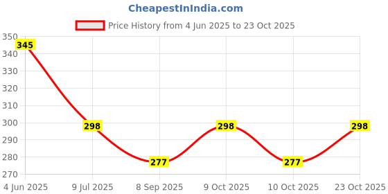 flipkart.com cuckoos Baby Squeeze Spoon Extrusion Feeding Bottle- Silicone cuckoos Price History Graph from 4 Jun 2025 to 23 Oct 2025
