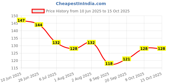 flipkart.com vadhavan Baby Squeezy Food Feeder for Baby | Feeding Spoon Bottle Teether vadhavan Price History Graph from 10 Jun 2025 to 14 Oct 2025