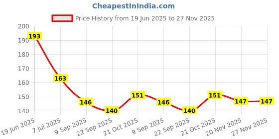 flipkart.com chicbunny Baby Squeezy Food Grade Silicone Bottle Feeder for Baby Feeding and Teether and Feeder chicbunny Price History Graph from 19 Jun 2025 to 27 Nov 2025