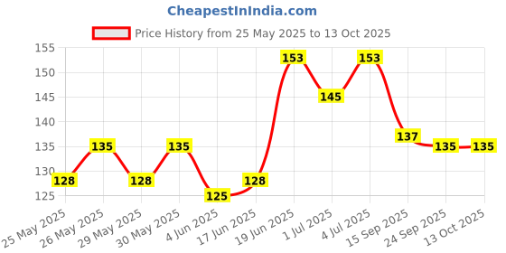 flipkart.com honey boo Baby Squeezy Food Grade Silicone Bottle Feeder for Baby Feeding Teether and Feeder Teether and Feeder honey boo Price History Graph from 25 May 2025 to 13 Oct 2025
