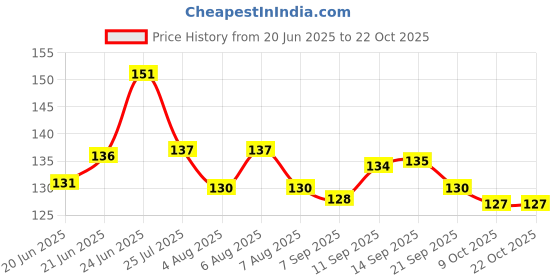 flipkart.com honey boo Baby Squeezy Food Grade Silicone Bottle Feeder for Baby Feeding Teether and Feeder Teether and Feeder honey boo Price History Graph from 20 Jun 2025 to 22 Oct 2025