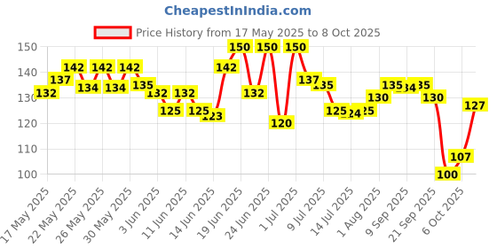 flipkart.com vadhavan Baby Squeezy Food Grade Silicone Bottle Feeder for Baby Feeding Teether and Feeder Teether and Feeder Teether and Feeder vadhavan Price History Graph from 17 May 2025 to 8 Oct 2025