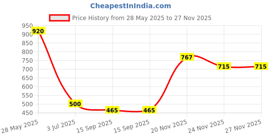 flipkart.com chicbunny Baby Squeezy Food Grade Silicone Bottle Feeder for Baby Feeding Teether Teether and Feeder chicbunny Price History Graph from 28 May 2025 to 24 Nov 2025