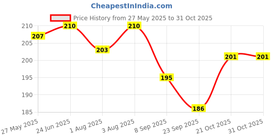 flipkart.com ss sales Baby Squeezy Food Grade Silicone Bottle Feeder with Soft Silicon Baby Feeding Used for Semi Solid |Spoon Feeder| Ceralac Feeder| Rice Paste Milk Food Feeder - 90 ml Pack of 2 (Blue)- SILICONE ss sales Price History Graph from 27 May 2025 to 30 Oct 2025