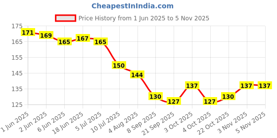 flipkart.com mahirat Baby Squeezy Food Grade Silicone Feeder Bottle with Spoon Feeder For Baby 90ml Feeder mahirat Price History Graph from 1 Jun 2025 to 2 Nov 2025