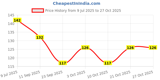 flipkart.com mahirat Baby Squeezy Food Grade Silicone Feeder Bottle with Spoon Feeder For Baby 90ml Feeder mahirat Price History Graph from 9 Jul 2025 to 27 Oct 2025