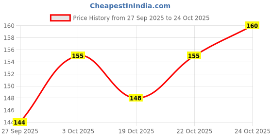 flipkart.com mahirat Baby Squeezy Food Grade Silicone Feeder Bottle with Spoon Feeder For Baby 90ml Feeder mahirat Price History Graph from 27 Sep 2025 to 24 Oct 2025