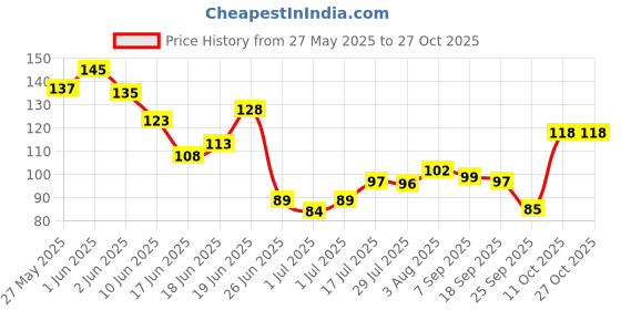 flipkart.com honeyspoon Baby Squeezy Food Grade Silicone Feeder Bottle with Spoon Feeder For Baby 90ml- Silicone honeyspoon Price History Graph from 27 May 2025 to 27 Oct 2025