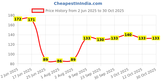 flipkart.com honeyspoon Baby Squeezy Food Grade Silicone Feeder Bottle with Spoon Feeder For Baby 90ml- Silicone honeyspoon Price History Graph from 2 Jun 2025 to 29 Oct 2025