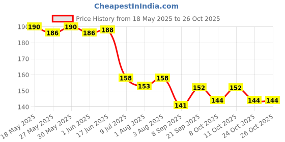 flipkart.com littlewonders Baby Squeezy Food Grade Silicone Feeder Bottle with Spoon Feeder For Baby - 90ml Teether and Feeder littlewonders Price History Graph from 18 May 2025 to 24 Oct 2025