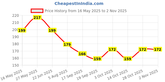 flipkart.com onisha Baby Squeezy Food Grade Silicone Spoon Bottle Feeder- Silicone onisha Price History Graph from 16 May 2025 to 2 Nov 2025