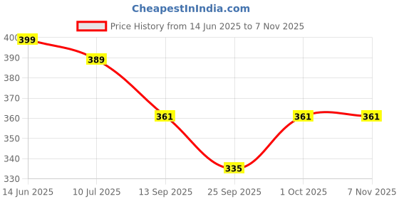 flipkart.com toys basket Baby Stacker Big for Kids toys basket Price History Graph from 14 Jun 2025 to 7 Nov 2025