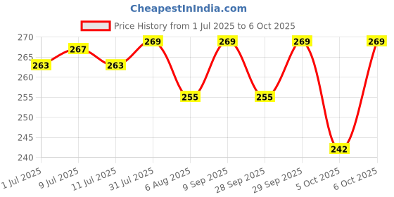 flipkart.com vrajvilla Baby Stacking Nesting Cups Toy, Montessori Toys for Toddlers 6+ Months vrajvilla Price History Graph from 1 Jul 2025 to 6 Oct 2025