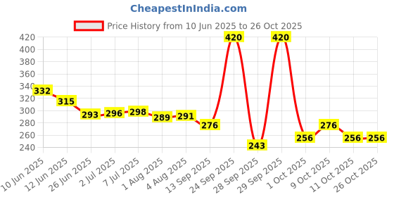 flipkart.com goodmunchkins Baby Stainless Steel Feeding Bottle - 300 ml goodmunchkins Price History Graph from 10 Jun 2025 to 25 Oct 2025