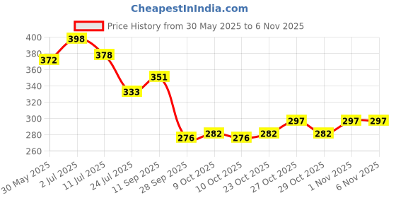flipkart.com kids globe Baby stainless steel milk feeding bottle with cover and brush - 240 ml kids globe Price History Graph from 30 May 2025 to 1 Nov 2025