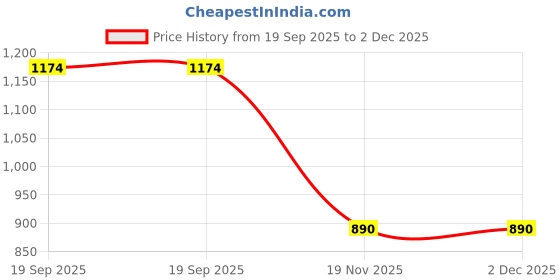 flipkart.com baby station Baby Crib & Stroller Plush Playing Toy Car Hanging Rattles Pack of 2 Shark Owl baby station Price History Graph from 19 Sep 2025 to 2 Dec 2025