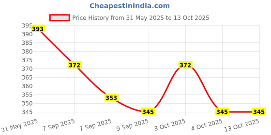 flipkart.com babylib Baby Steel bottle 250 ml with red cover Medium Flow Nipple babylib Price History Graph from 31 May 2025 to 12 Oct 2025