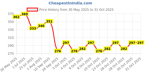 flipkart.com kids globe Baby steel feeding bottle 250 ml with bottle cover and bottle cleaning brush - 250 ml kids globe Price History Graph from 30 May 2025 to 30 Oct 2025