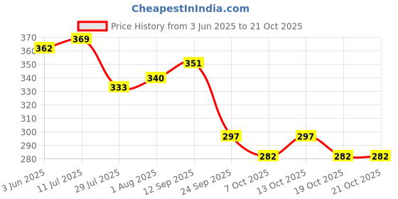 flipkart.com kids globe Baby steel feeding bottle 250 ml with bottle cover and bottle cleaning brush - 250 ml kids globe Price History Graph from 3 Jun 2025 to 20 Oct 2025