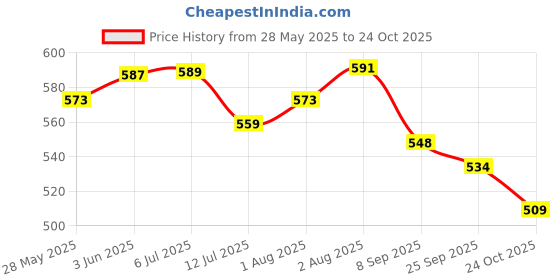 flipkart.com muma's love baby Steel milk bottle with Teether feeder and spoon feeder - Silicone muma's love Price History Graph from 28 May 2025 to 24 Oct 2025