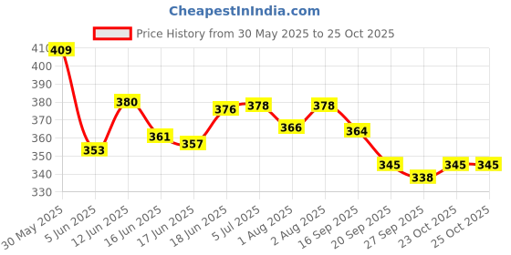 flipkart.com la'monarca Baby Steel Milk Feeding Bottle Nipple 2 Fruit Feeder Nibbler 1 Figure Brush - 240 ml la'monarca Price History Graph from 30 May 2025 to 25 Oct 2025