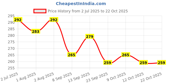flipkart.com kids heaven Baby Steel Milk Feeding Bottle Pack of 1 - 250 ml kids heaven Price History Graph from 2 Jul 2025 to 22 Oct 2025