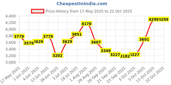 flipkart.com meemee Baby Sterilizer one button control , silent operation ,kills 99% germ , bacteria - 2 Slots meemee Price History Graph from 17 May 2025 to 21 Oct 2025