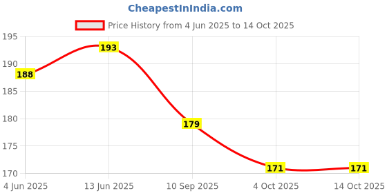 flipkart.com mini baby Baby Sterilizing Medicine Feeder/Dropper Set with Dropper-2 and Spoon-2- SILICON mini baby Price History Graph from 4 Jun 2025 to 14 Oct 2025