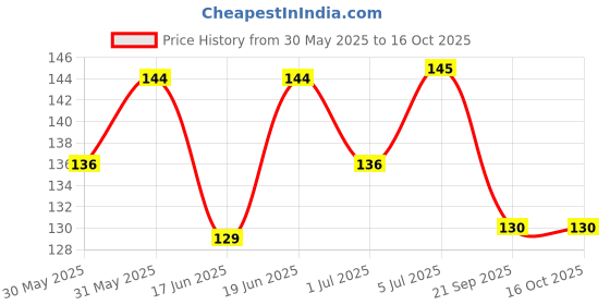 flipkart.com mini baby Baby Sterilizing Medicine Feeder/Dropper Set with Graduated Dropper and Spoon- SILICON mini baby Price History Graph from 30 May 2025 to 15 Oct 2025