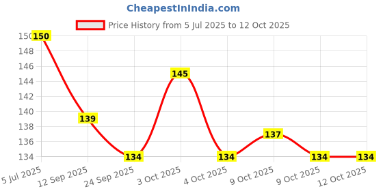 flipkart.com mini baby Baby Sterilizing Medicine Feeder/Dropper Set with Graduated Dropper and Spoon - SILICON mini baby Price History Graph from 5 Jul 2025 to 12 Oct 2025