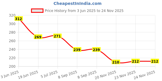 flipkart.com pgd Baby straw glass sipper tumbler with lid handle for Kids to Drink Milk and Water pgd Price History Graph from 3 Jun 2025 to 23 Nov 2025