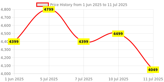 flipkart.com nshoppe Baby Stroller 3 in 1 Stroller nshoppe Price History Graph from 1 Jun 2025 to 11 Jul 2025