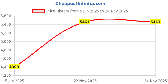 flipkart.com nshoppe Baby Stroller 3 in 1 Stroller nshoppe Price History Graph from 5 Jun 2025 to 24 Nov 2025