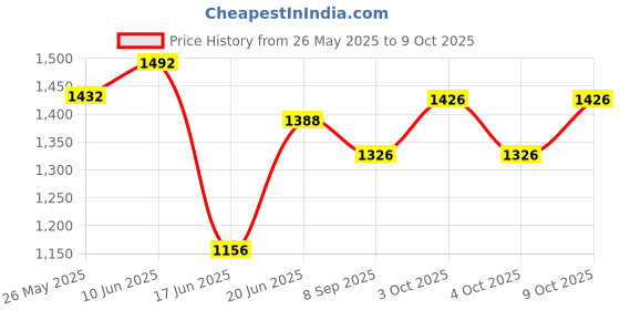 flipkart.com bondad hub baby stroller and pram with extra comfort Pram bondad hub Price History Graph from 26 May 2025 to 9 Oct 2025