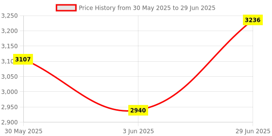 flipkart.com dandles Baby Stroller and Pram with Sun Canopy & Mosquito Net and Wheel Breaks Stroller Stroller dandles Price History Graph from 30 May 2025 to 29 Jun 2025