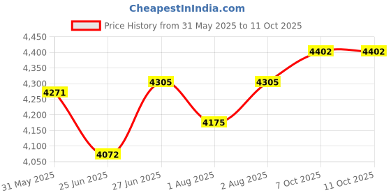 flipkart.com continental Baby Stroller, Baby Pram with Adjustable Seating Positions and Rotating Wheels with Brakes - (IT N 312) (Blue) Stroller Cum Rocker continental Price History Graph from 31 May 2025 to 10 Oct 2025