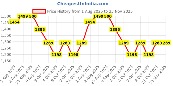 flipkart.com getzet Baby Stroller Comfortable Cushion Pad, Baby Seat For Washable Soft Mat Stroller Pram Pad getzet Price History Graph from 1 Aug 2025 to 23 Nov 2025