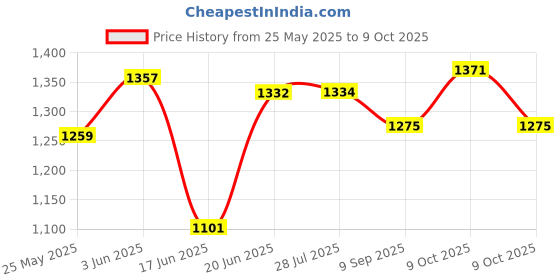 flipkart.com shadow world Baby Stroller Cum Pram Twin Strollers & Prams shadow world Price History Graph from 25 May 2025 to 9 Oct 2025