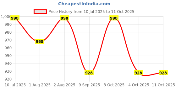 flipkart.com vedhak Baby Stroller Cushion - Breathable Stroller Seat Liners Stroller Pram Pad vedhak Price History Graph from 10 Jul 2025 to 11 Oct 2025