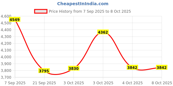 flipkart.com staranddaisy Baby Stroller for 0-3 years Newborn & Toddler, 360° Swivel Lockable Front Wheel Stroller staranddaisy Price History Graph from 7 Sep 2025 to 8 Oct 2025