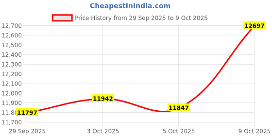 flipkart.com staranddaisy Baby Stroller for 0-3 Years Newborn, Foldable 360° Swivel Lockable Front Wheels Stroller staranddaisy Price History Graph from 29 Sep 2025 to 8 Oct 2025