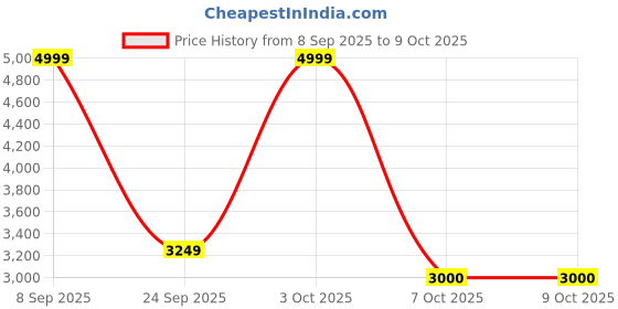 flipkart.com meemee Baby Stroller for 0-3 Years with Feeding Tray| Rear Brakes and Quick Fold Pram meemee Price History Graph from 8 Sep 2025 to 8 Oct 2025