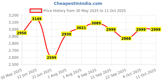 flipkart.com meemee Baby Stroller for 0-3 Years with Feeding Tray| Rear Brakes and Quick Fold Pram meemee Price History Graph from 30 May 2025 to 11 Oct 2025