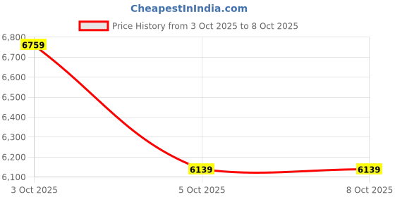 flipkart.com staranddaisy Baby Stroller for 0-3year Infant & Toddler, Foldable, Lockable 360° Swivel Wheel Stroller staranddaisy Price History Graph from 3 Oct 2025 to 8 Oct 2025