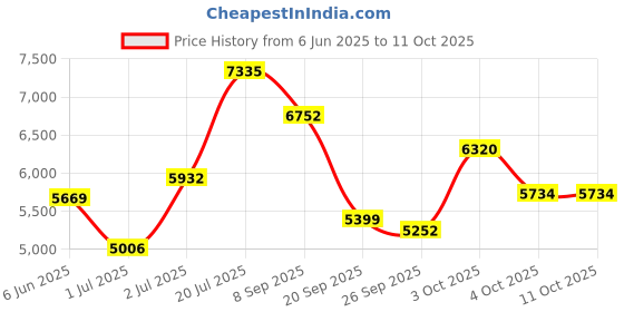 flipkart.com meemee Baby Stroller Large Seating/Reversible Handle,Removable Feeding Tray for 0-3 Yrs Pram meemee Price History Graph from 6 Jun 2025 to 11 Oct 2025