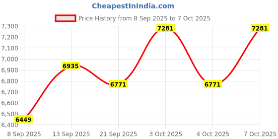 flipkart.com cherilo Baby Stroller, Lightweight Pram, 5-Point Harness, Recline, Easy Fold, 0-3 Years Stroller cherilo Price History Graph from 8 Sep 2025 to 7 Oct 2025