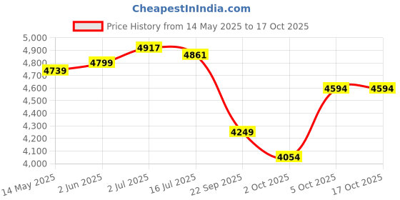 flipkart.com staranddaisy Baby Stroller | Pram for kids with Wheel Brake - New Born Girl & Boy Stroller Stroller staranddaisy Price History Graph from 14 May 2025 to 16 Oct 2025