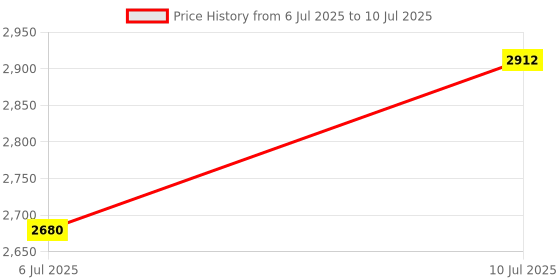 flipkart.com cartz Baby Stroller Pram Boy & Girl With Safety Mosquito Net & Wheel Lock Twin Strollers & Prams cartz Price History Graph from 6 Jul 2025 to 10 Jul 2025